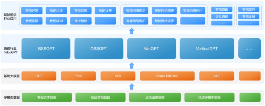 亞信科技聯(lián)合清華大學(xué)AIR發(fā)布《AIGC(GPT-4)賦能通信行業(yè)應(yīng)用白皮書》 開啟智能通信新篇章